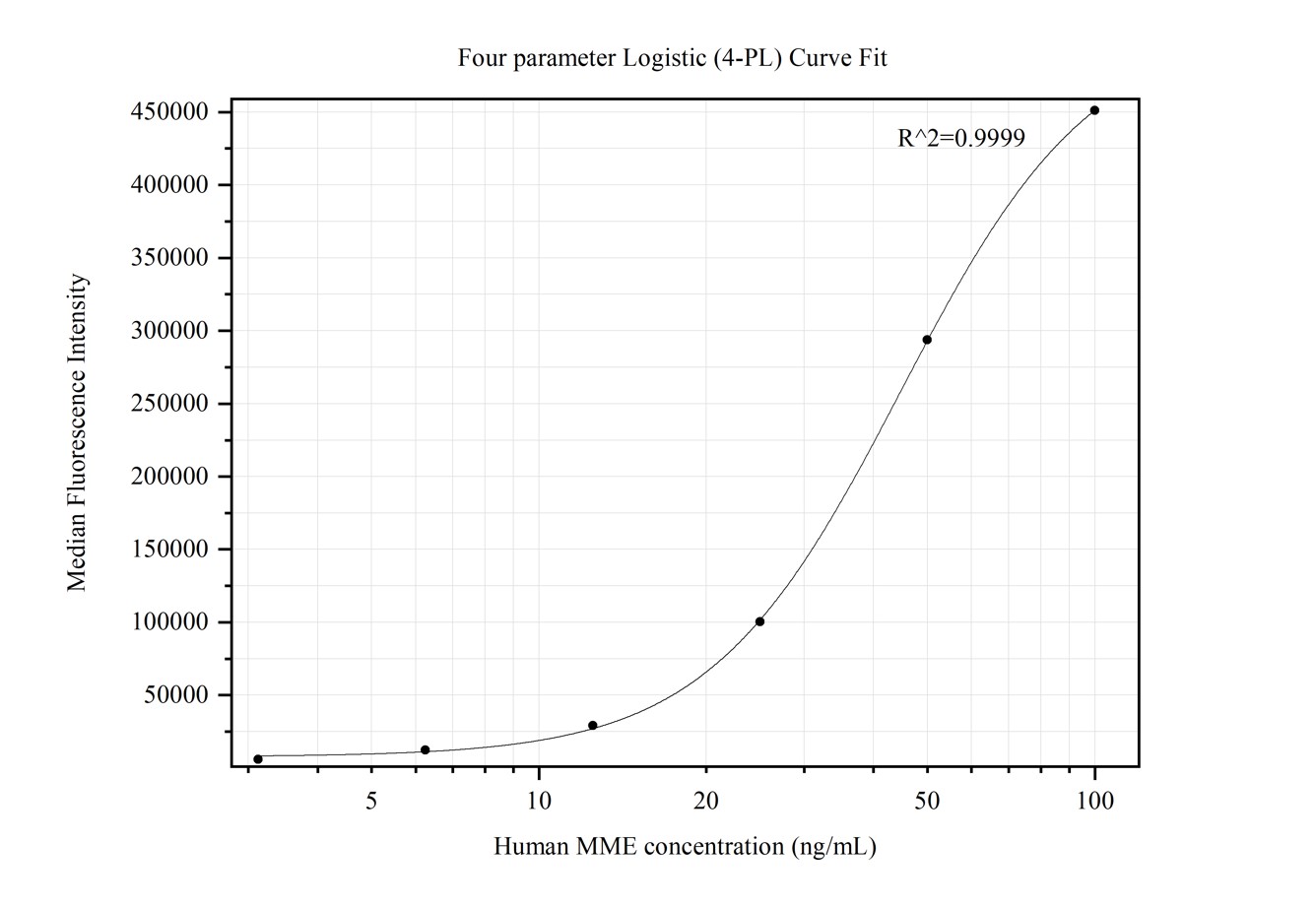 Cytometric bead array standard curve of MP50348-1, MME,CD10 Monoclonal Matched Antibody Pair, PBS Only. Capture antibody: 60034-5-PBS. Detection antibody: 68921-1-PBS. Standard:Ag12506. Range: 3.125-100 ng/mL.  